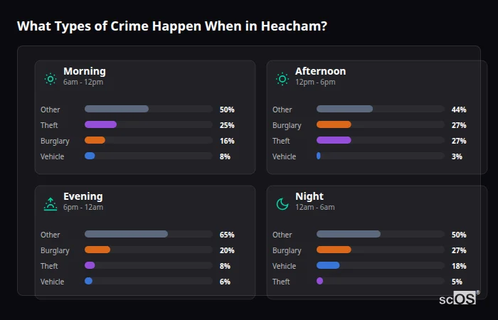What Types of Crime Happen When in Heacham? Crime types by time period for Heacham - showing breakdown of burglary, violence, theft, and vehicle crime by morning, afternoon, evening, and night