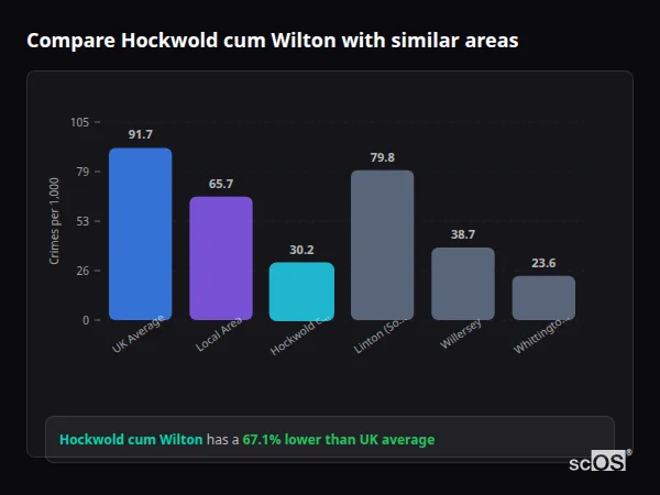 Compare Hockwold cum Wilton with similar populations Compare Hockwold cum Wilton with similar populations - Hockwold cum Wilton crime rate is 67.1% lower than UK average