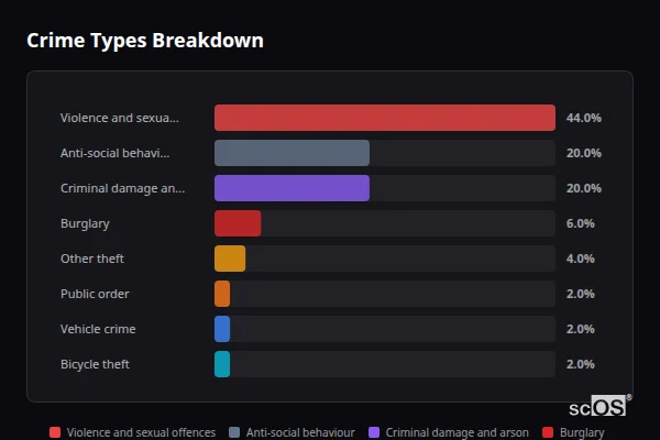 Crime Types Breakdown - Hockwold cum Wilton Crime Types Breakdown for Hockwold cum Wilton - showing Violence and sexual offences (44%), Anti-social behaviour (20%), Criminal damage and arson (20%)