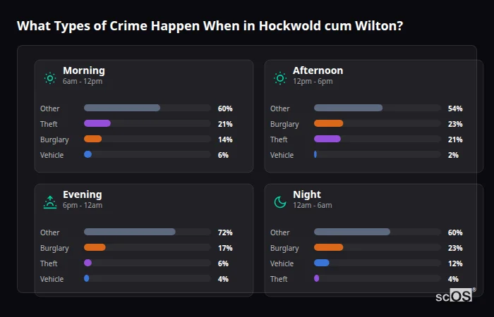 What Types of Crime Happen When in Hockwold cum Wilton? Crime types by time period for Hockwold cum Wilton - showing breakdown of burglary, violence, theft, and vehicle crime by morning, afternoon, evening, and night