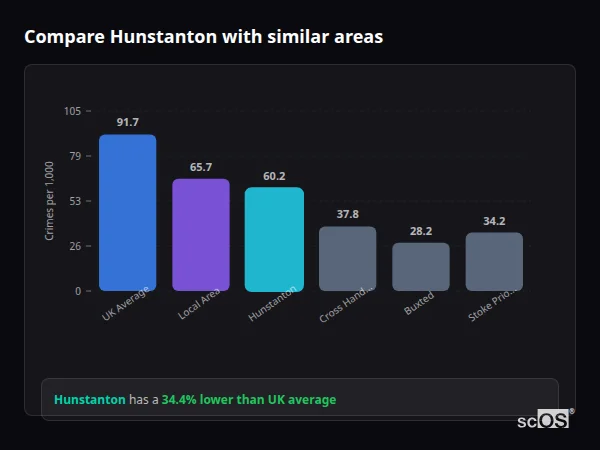 Compare Hunstanton with similar populations Compare Hunstanton with similar populations - Hunstanton crime rate is 34.4% lower than UK average