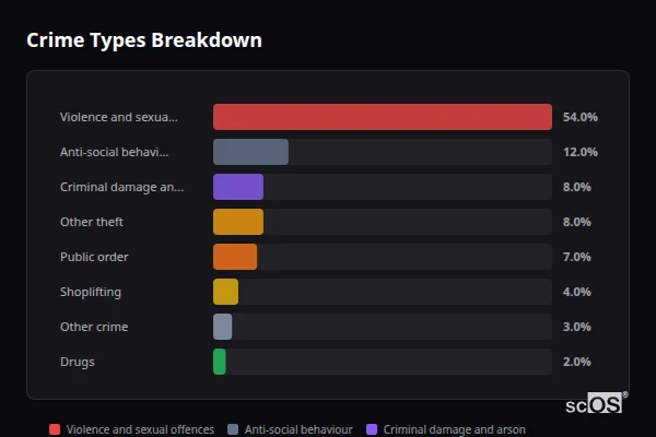 Crime Types Breakdown - Hunstanton Crime Types Breakdown for Hunstanton - showing Violence and sexual offences (54%), Anti-social behaviour (12%), Criminal damage and arson (8%)