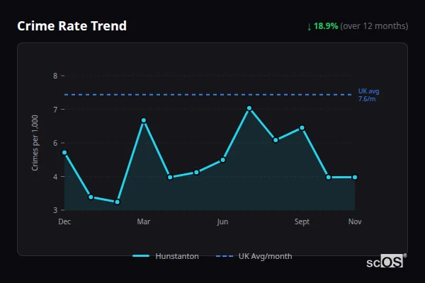 Crime Rate Trend - Hunstanton Crime Rate Trend for Hunstanton - showing 18.9% decrease over 12 months