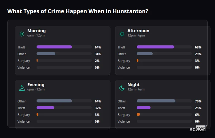 What Types of Crime Happen When in Hunstanton? Crime types by time period for Hunstanton - showing breakdown of burglary, violence, theft, and vehicle crime by morning, afternoon, evening, and night