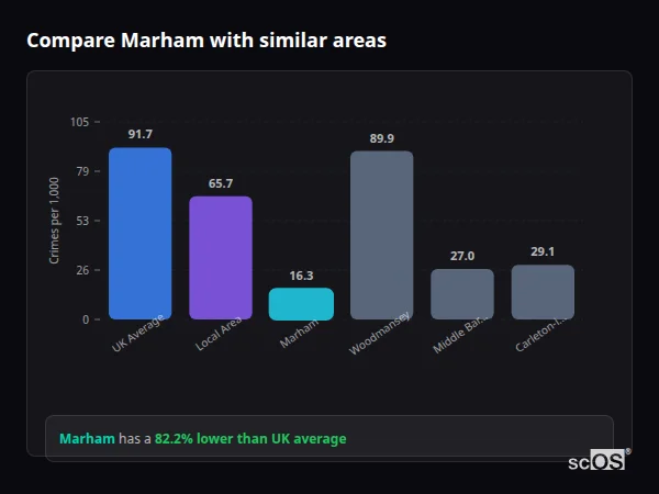 Compare Marham with similar populations - Marham crime rate is 82.2% lower than UK average