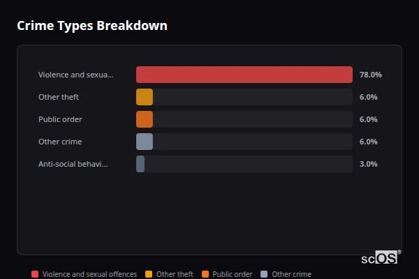 Crime Types Breakdown for Marham - showing Violence and sexual offences (78%), Other theft (6%), Public order (6%)
