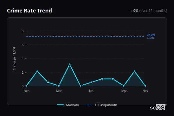 Crime Rate Trend for Marham - showing 0% stable over 12 months