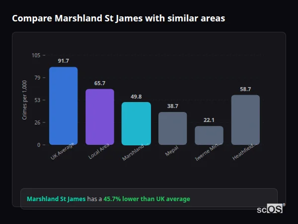 Compare Marshland St James with similar populations Compare Marshland St James with similar populations - Marshland St James crime rate is 45.7% lower than UK average