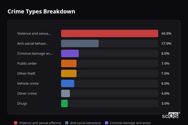 Crime Types Breakdown - Marshland St James Crime Types Breakdown for Marshland St James - showing Violence and sexual offences (44%), Anti-social behaviour (17%), Criminal damage and arson (8%)