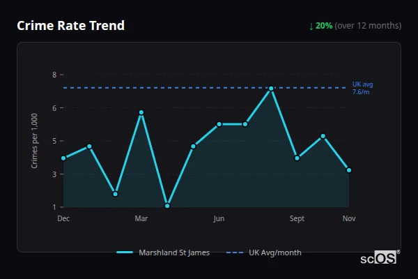 Crime Rate Trend - Marshland St James Crime Rate Trend for Marshland St James - showing 20% decrease over 12 months