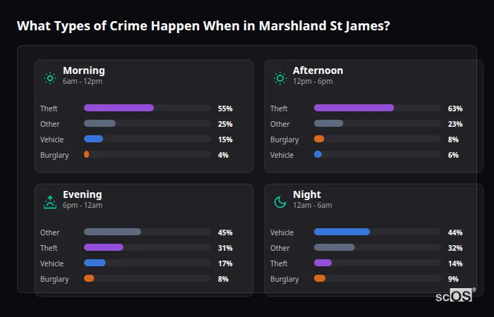 What Types of Crime Happen When in Marshland St James? Crime types by time period for Marshland St James - showing breakdown of burglary, violence, theft, and vehicle crime by morning, afternoon, evening, and night