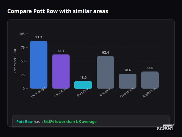 Compare Pott Row with similar populations - Pott Row crime rate is 84.8% lower than UK average