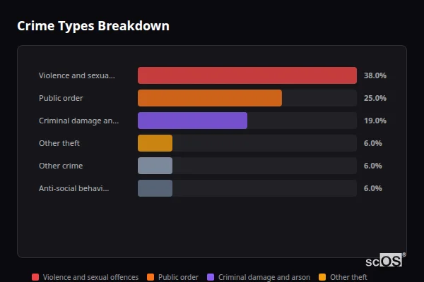 Crime Types Breakdown for Pott Row - showing Violence and sexual offences (38%), Public order (25%), Criminal damage and arson (19%)
