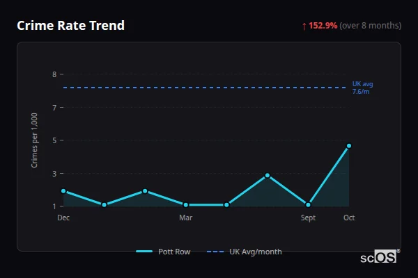 Crime Rate Trend for Pott Row - showing 152.9% increase over 8 months