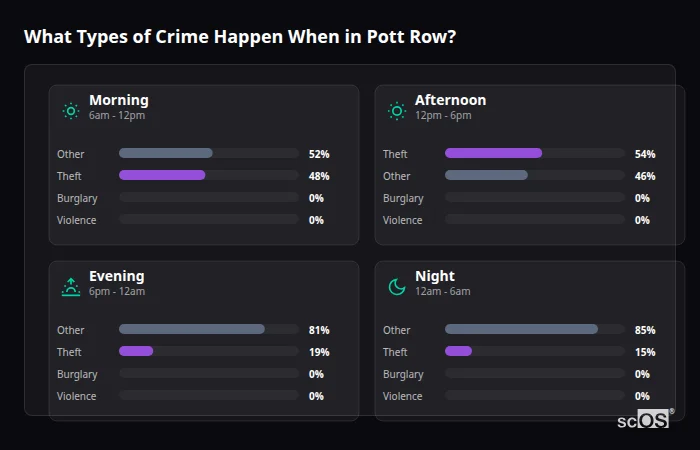 Crime types by time period for Pott Row - showing breakdown of burglary, violence, theft, and vehicle crime by morning, afternoon, evening, and night
