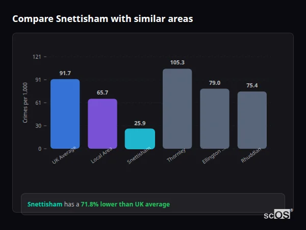 Compare Snettisham with similar populations - Snettisham crime rate is 71.8% lower than UK average