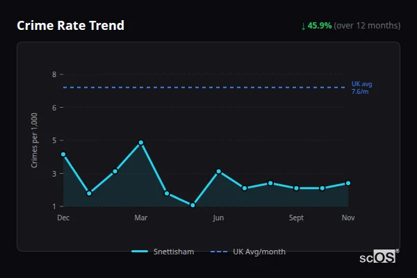 Crime Rate Trend for Snettisham - showing 45.9% decrease over 12 months