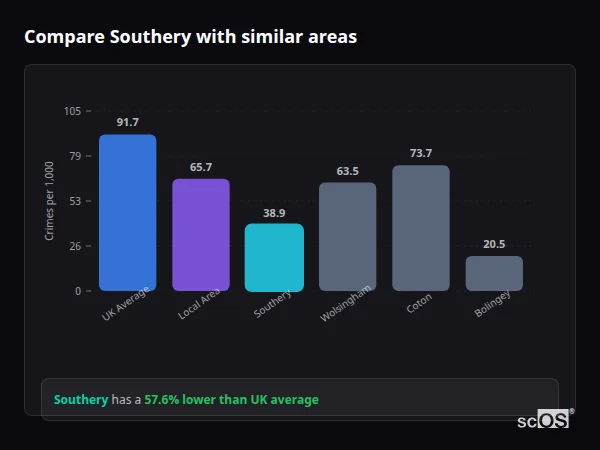 Compare Southery with similar populations Compare Southery with similar populations - Southery crime rate is 57.6% lower than UK average