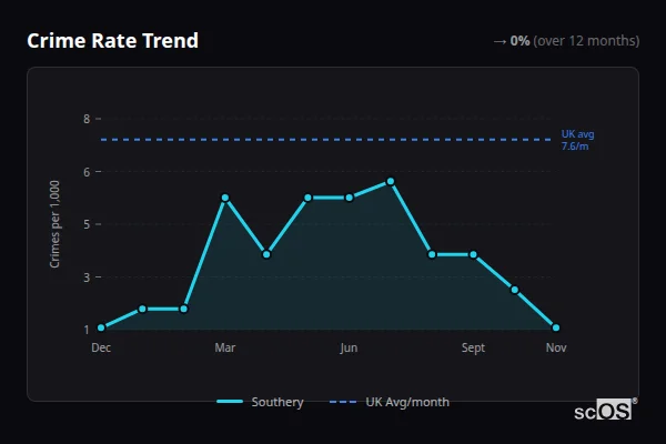 Crime Rate Trend - Southery Crime Rate Trend for Southery - showing 0% stable over 12 months