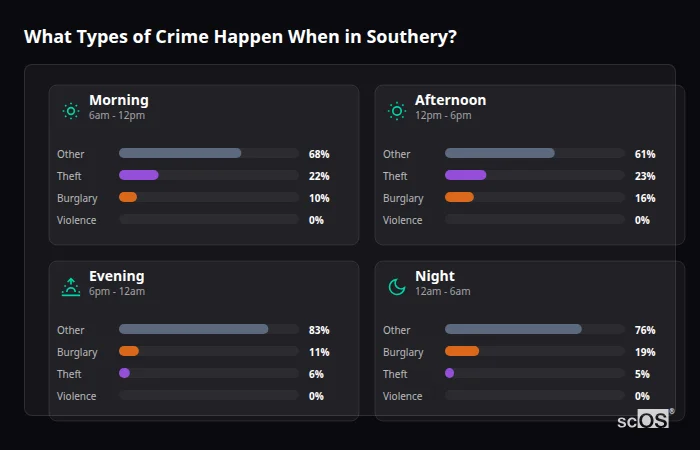 What Types of Crime Happen When in Southery? Crime types by time period for Southery - showing breakdown of burglary, violence, theft, and vehicle crime by morning, afternoon, evening, and night