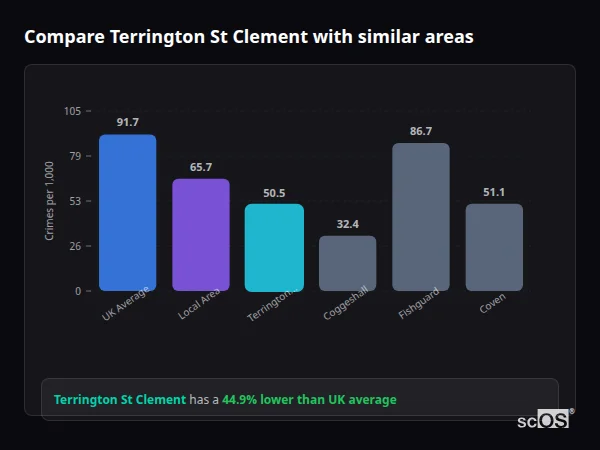 Compare Terrington St Clement with similar populations Compare Terrington St Clement with similar populations - Terrington St Clement crime rate is 44.9% lower than UK average