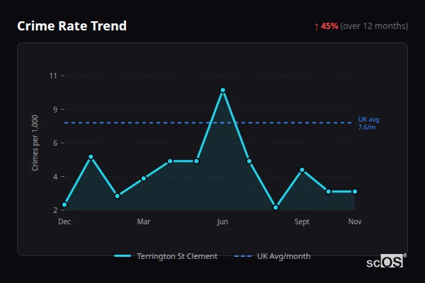Crime Rate Trend - Terrington St Clement Crime Rate Trend for Terrington St Clement - showing 45% increase over 12 months