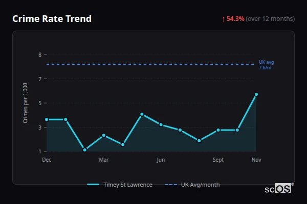 Crime Rate Trend - Tilney St Lawrence Crime Rate Trend for Tilney St Lawrence - showing 54.3% increase over 12 months
