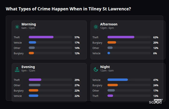 What Types of Crime Happen When in Tilney St Lawrence? Crime types by time period for Tilney St Lawrence - showing breakdown of burglary, violence, theft, and vehicle crime by morning, afternoon, evening, and night