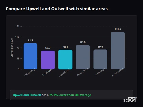 Compare Upwell and Outwell with similar populations - Upwell and Outwell crime rate is 25.7% lower than UK average