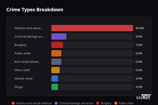 Crime Types Breakdown for Upwell and Outwell - showing Violence and sexual offences (49%), Criminal damage and arson (9%), Burglary (7%)