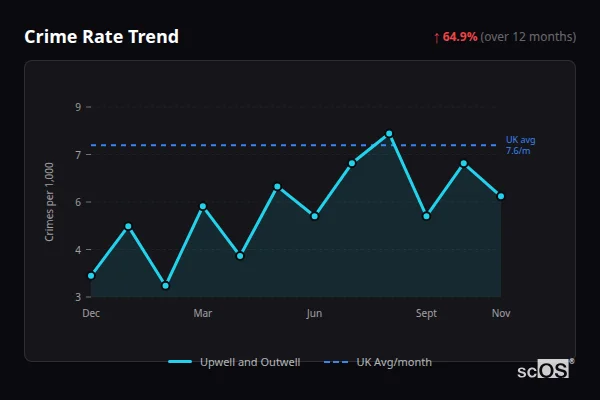 Crime Rate Trend for Upwell and Outwell - showing 64.9% increase over 12 months
