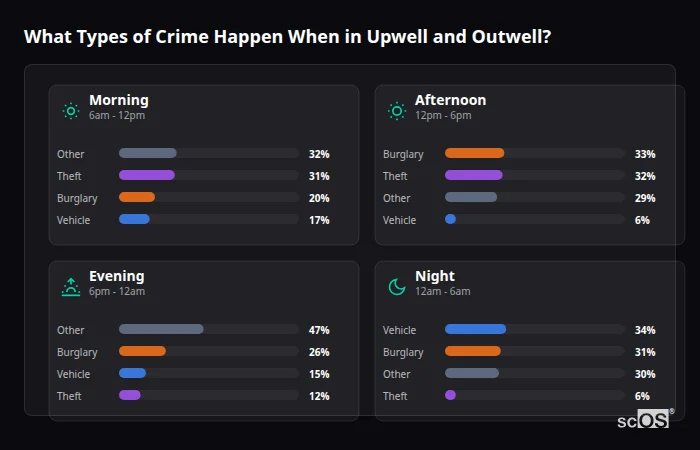 Crime types by time period for Upwell and Outwell - showing breakdown of burglary, violence, theft, and vehicle crime by morning, afternoon, evening, and night