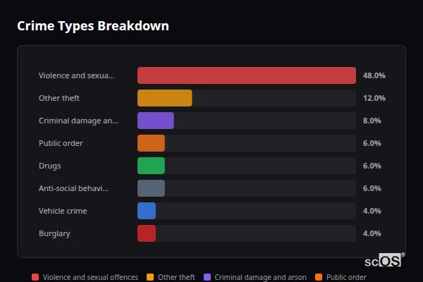 Crime Types Breakdown for West Walton - showing Violence and sexual offences (48%), Other theft (12%), Criminal damage and arson (8%)