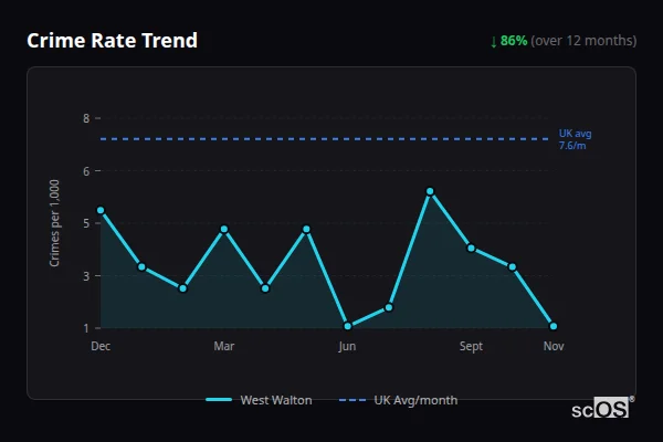 Crime Rate Trend for West Walton - showing 86% decrease over 12 months