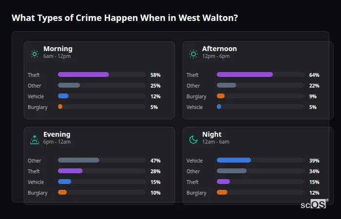Crime types by time period for West Walton - showing breakdown of burglary, violence, theft, and vehicle crime by morning, afternoon, evening, and night