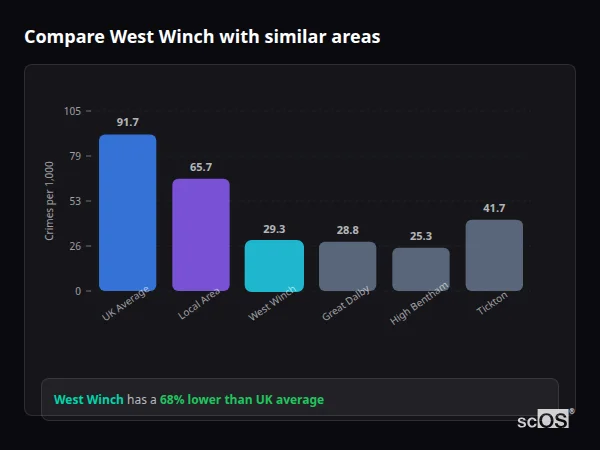 Compare West Winch with similar populations Compare West Winch with similar populations - West Winch crime rate is 68% lower than UK average
