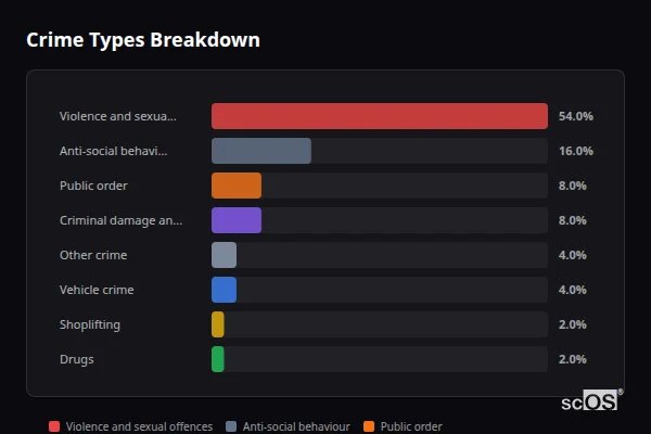 Crime Types Breakdown - West Winch Crime Types Breakdown for West Winch - showing Violence and sexual offences (54%), Anti-social behaviour (16%), Public order (8%)