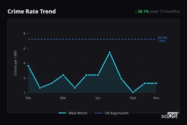 Crime Rate Trend - West Winch Crime Rate Trend for West Winch - showing 56.1% decrease over 12 months