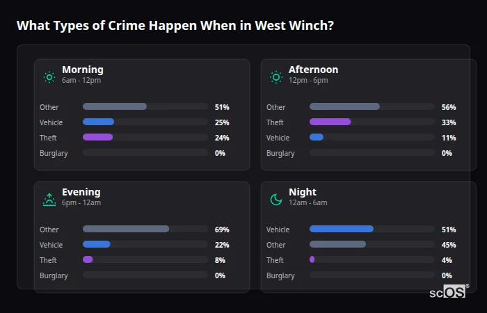 What Types of Crime Happen When in West Winch? Crime types by time period for West Winch - showing breakdown of burglary, violence, theft, and vehicle crime by morning, afternoon, evening, and night