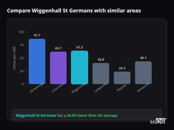 Compare Wiggenhall St Germans with similar populations - Wiggenhall St Germans crime rate is 26.6% lower than UK average