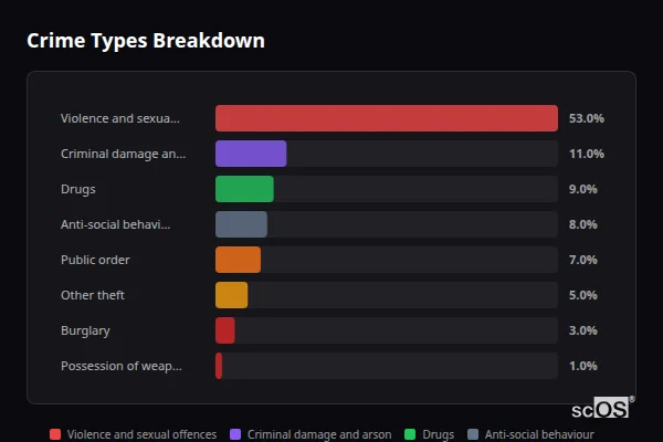 Crime Types Breakdown for Wiggenhall St Germans - showing Violence and sexual offences (53%), Criminal damage and arson (11%), Drugs (9%)