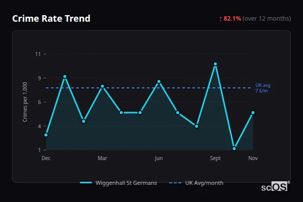 Crime Rate Trend for Wiggenhall St Germans - showing 82.1% increase over 12 months