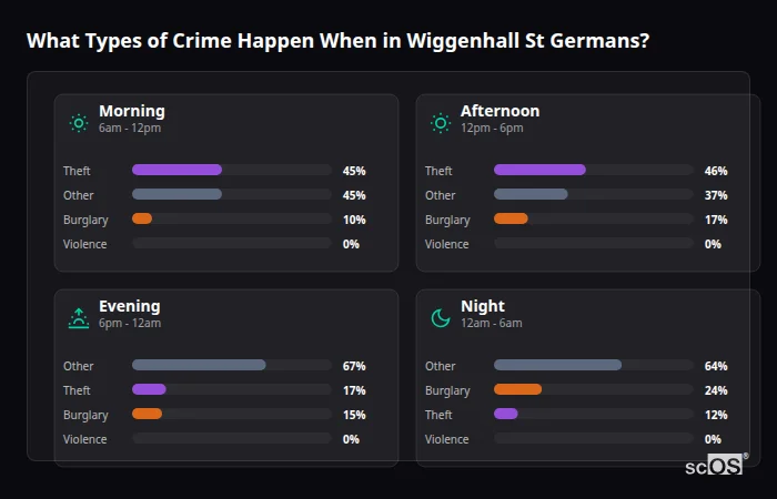 Crime types by time period for Wiggenhall St Germans - showing breakdown of burglary, violence, theft, and vehicle crime by morning, afternoon, evening, and night