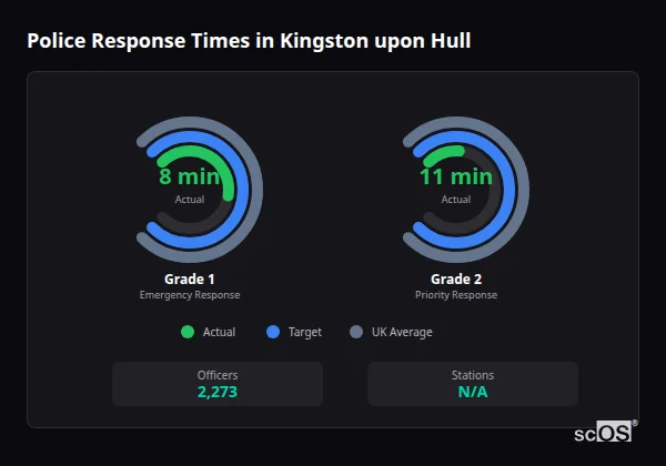 Police Response Times in Kingston upon Hull Police response times in Kingston upon Hull - showing Grade 1 immediate and Grade 2 priority response times compared to UK averages