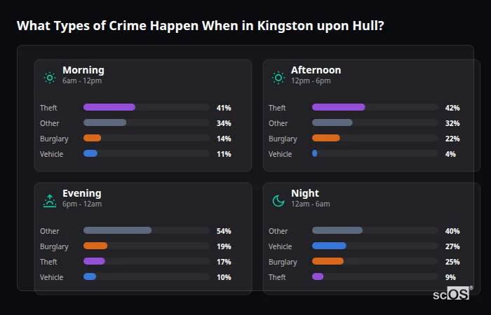 What Types of Crime Happen When in Kingston upon Hull? Crime types by time period for Kingston upon Hull - showing breakdown of burglary, violence, theft, and vehicle crime by morning, afternoon, evening, and night