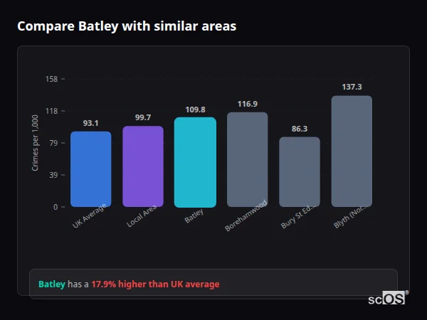 Compare Batley with similar populations Compare Batley with similar populations - Batley crime rate is 17.9% higher than UK average