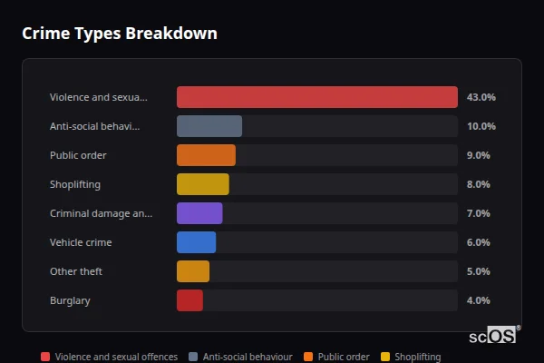 Crime Types Breakdown - Batley Crime Types Breakdown for Batley - showing Violence and sexual offences (43%), Anti-social behaviour (10%), Public order (9%)