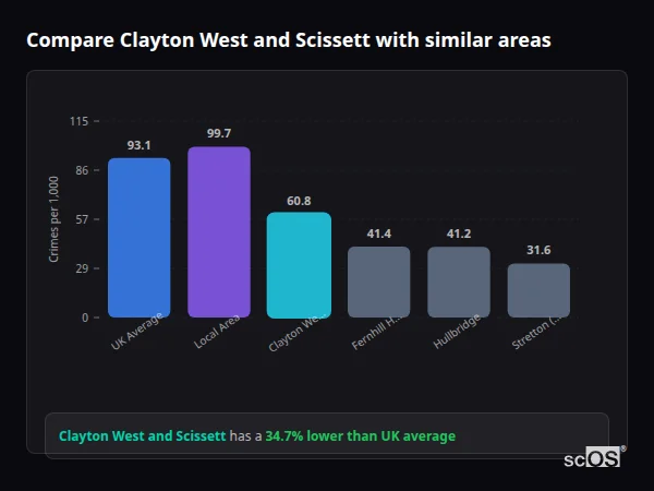 Compare Clayton West and Scissett with similar populations - Clayton West and Scissett crime rate is 34.7% lower than UK average