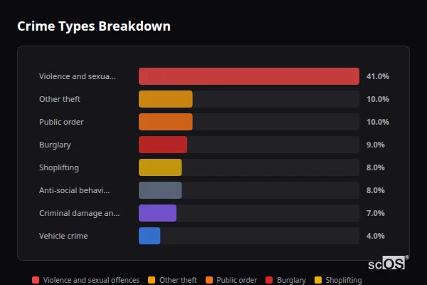 Crime Types Breakdown for Clayton West and Scissett - showing Violence and sexual offences (41%), Other theft (10%), Public order (10%)