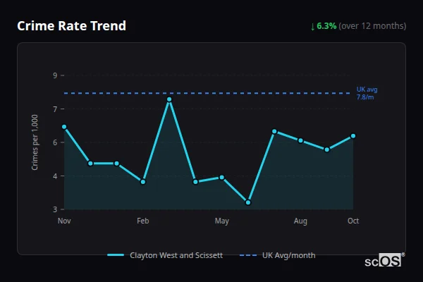 Crime Rate Trend for Clayton West and Scissett - showing 6.3% decrease over 12 months